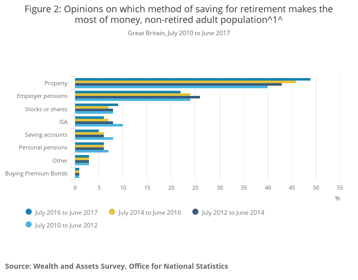 Figure 2 Opinions on which method of saving for retirement makes the most of money non retired adult population^1^